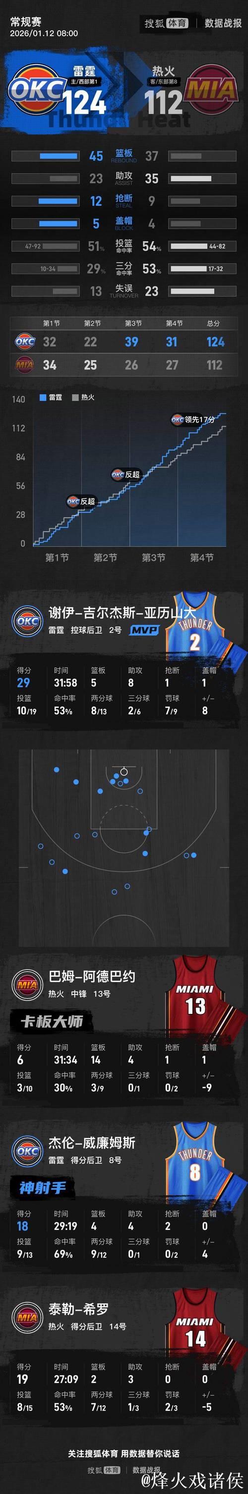 亚历山大29+8维金斯23+5 雷霆扑灭热火三连胜