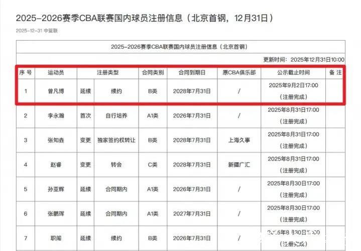 CBA官方：北京首钢已为曾凡博完成注册